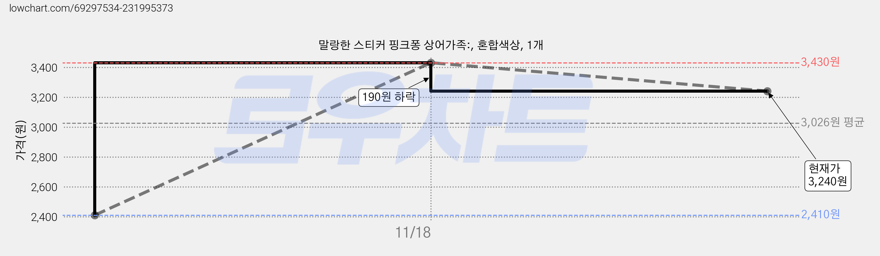 말랑한 스티커 핑크퐁 상어가족:, 혼합색상, 1개 가격 변동 차트, 현재가 3,240원, 관측 최저가 2,410원