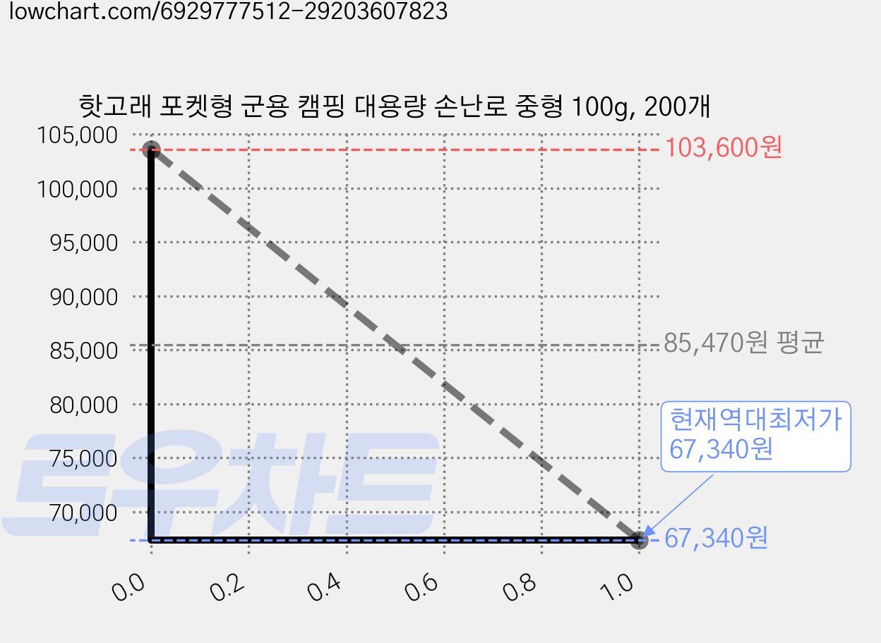 핫고래 포켓형 군용 캠핑 대용량 손난로 중형 100g, 200개 가격 변동 차트, 현재가 67,340원, 역대최저가
