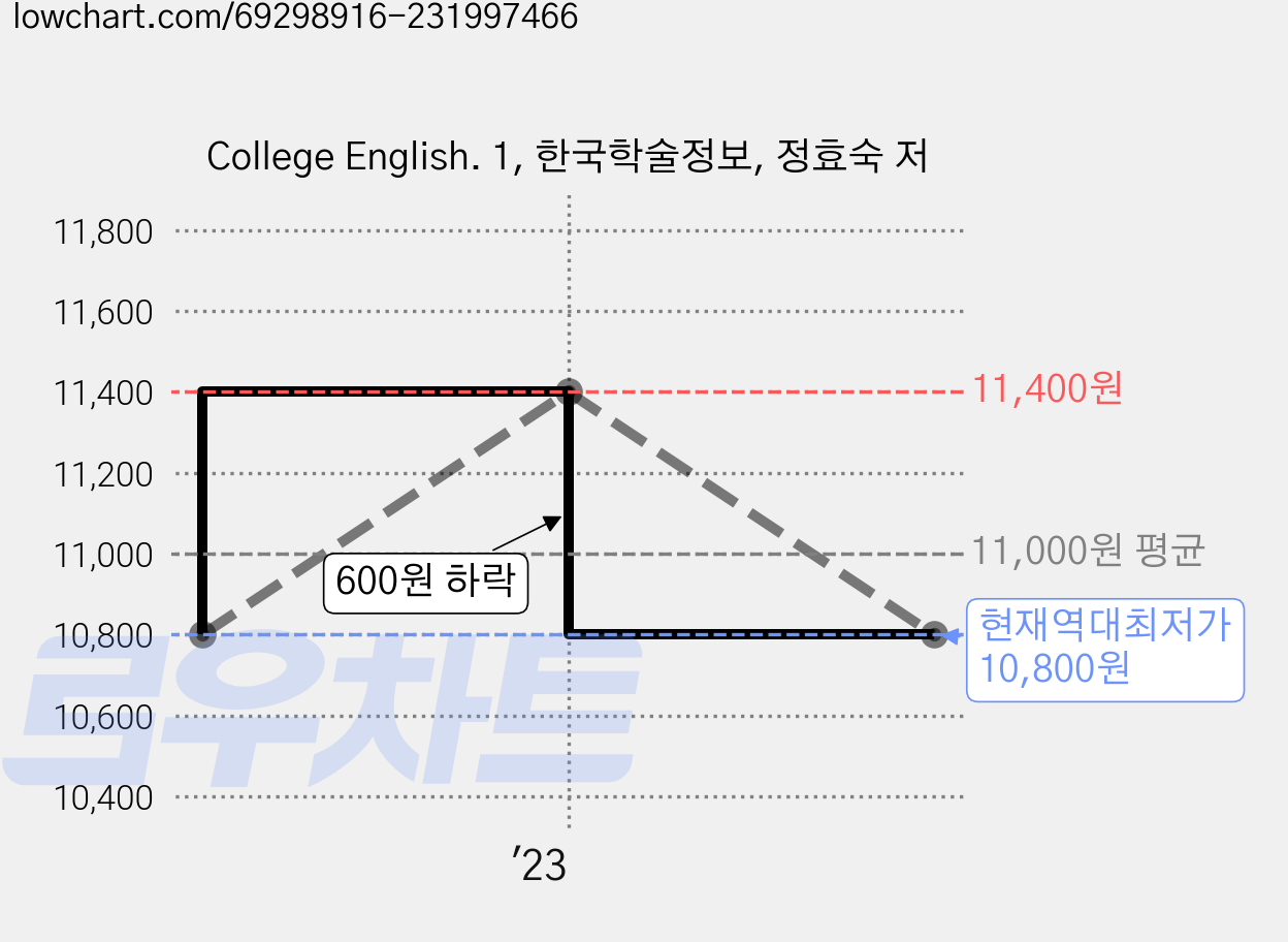 College English. 1, 한국학술정보, 정효숙 저 가격 변동 차트, 현재가 10,800원, 역대최저가