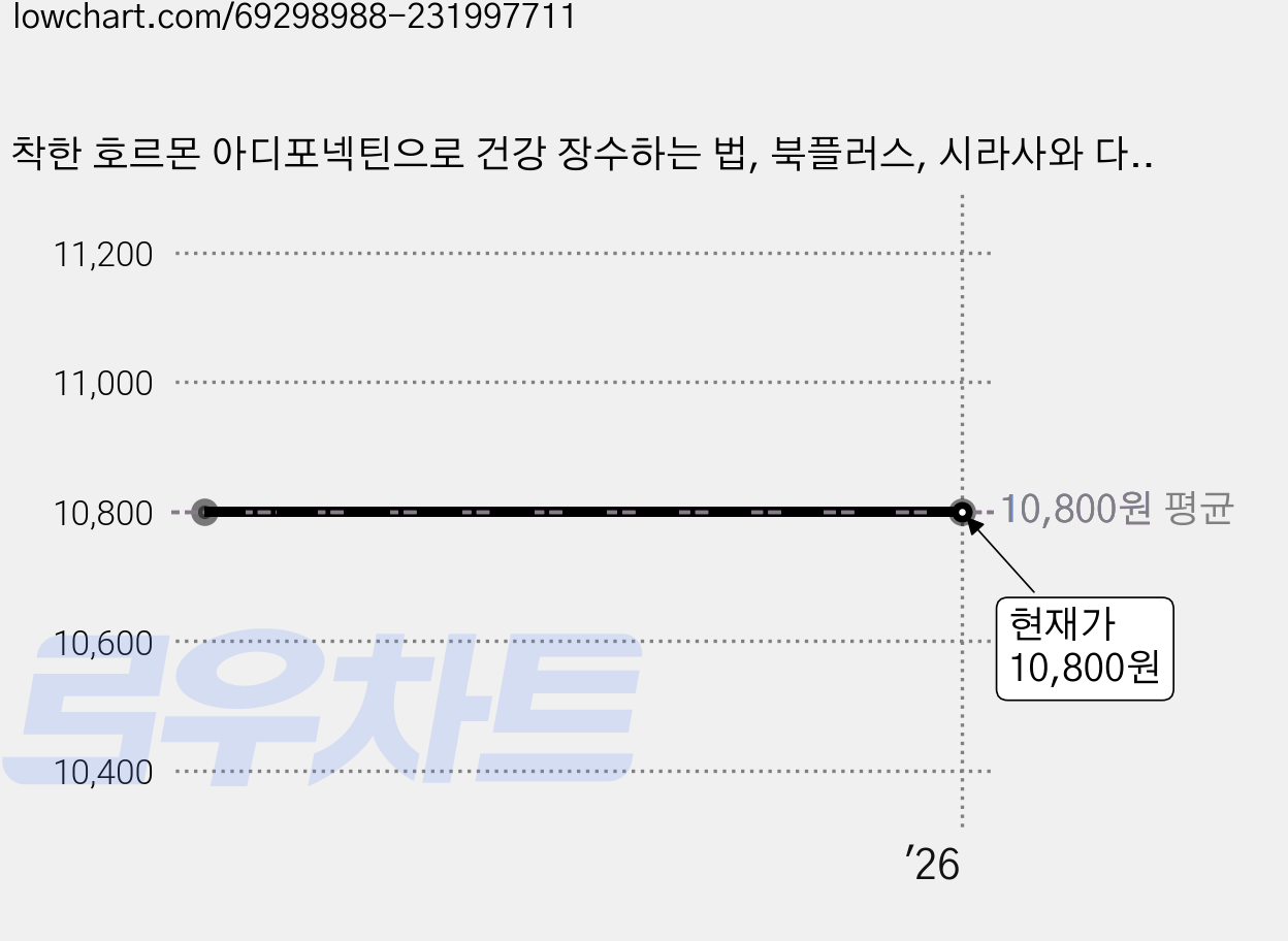 착한 호르몬 아디포넥틴으로 건강 장수하는 법, 북플러스, 시라사와 다쿠지 저 가격 변동 차트, 현재가 10,800원