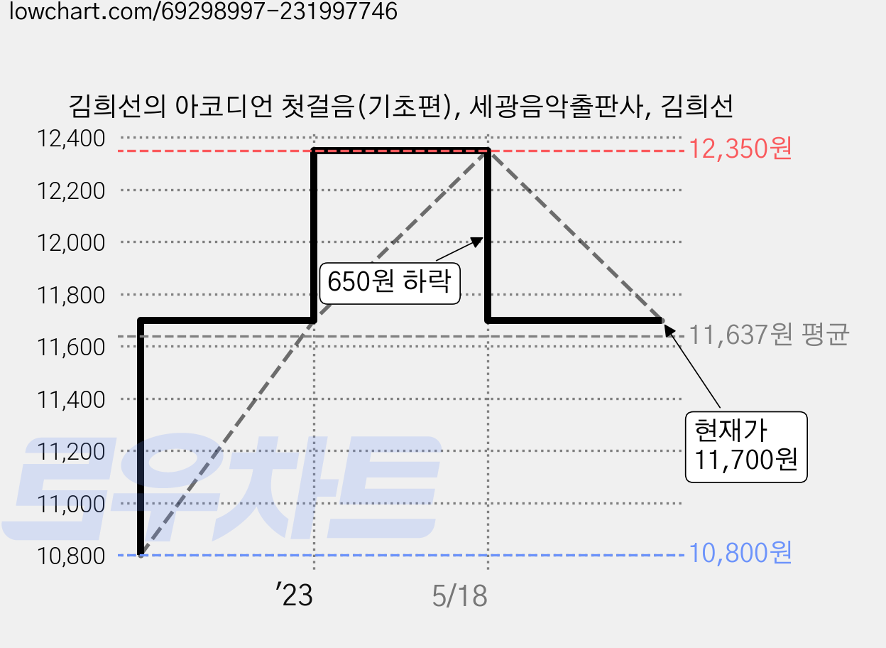 김희선의 아코디언 첫걸음(기초편), 세광음악출판사, 김희선 가격 변동 차트, 현재가 11,700원, 관측 최저가 10,800원