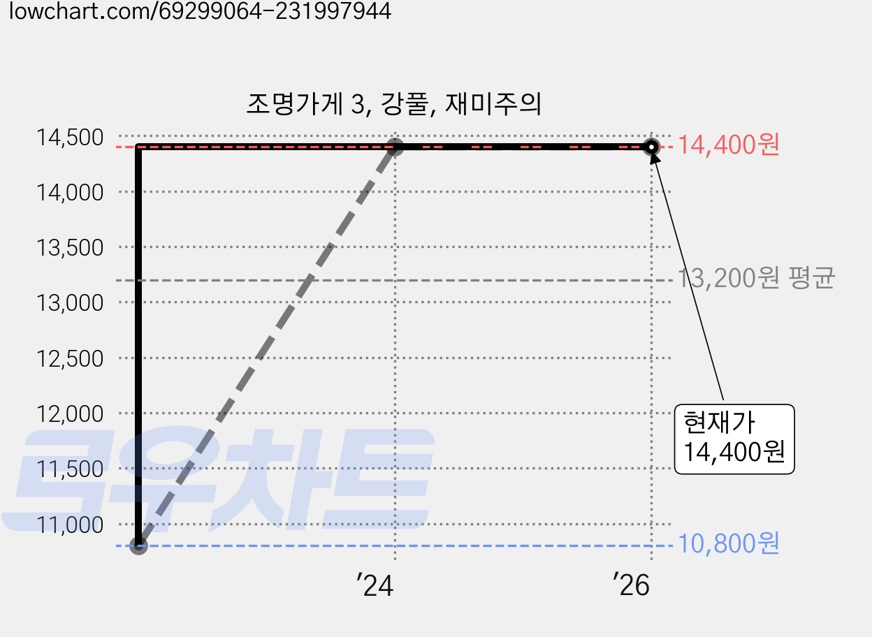 조명가게 3, 강풀, 재미주의 가격 변동 차트, 현재가 14,400원, 역대최저가