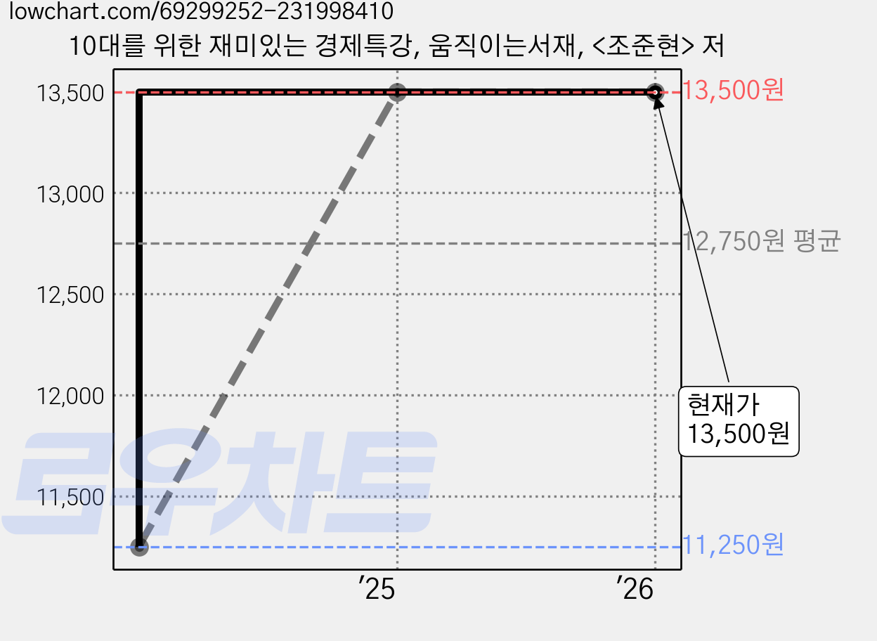 10대를 위한 재미있는 경제특강, 움직이는서재, <조준현> 저 가격 변동 차트, 현재가 13,500원, 관측 최저가 11,250원
