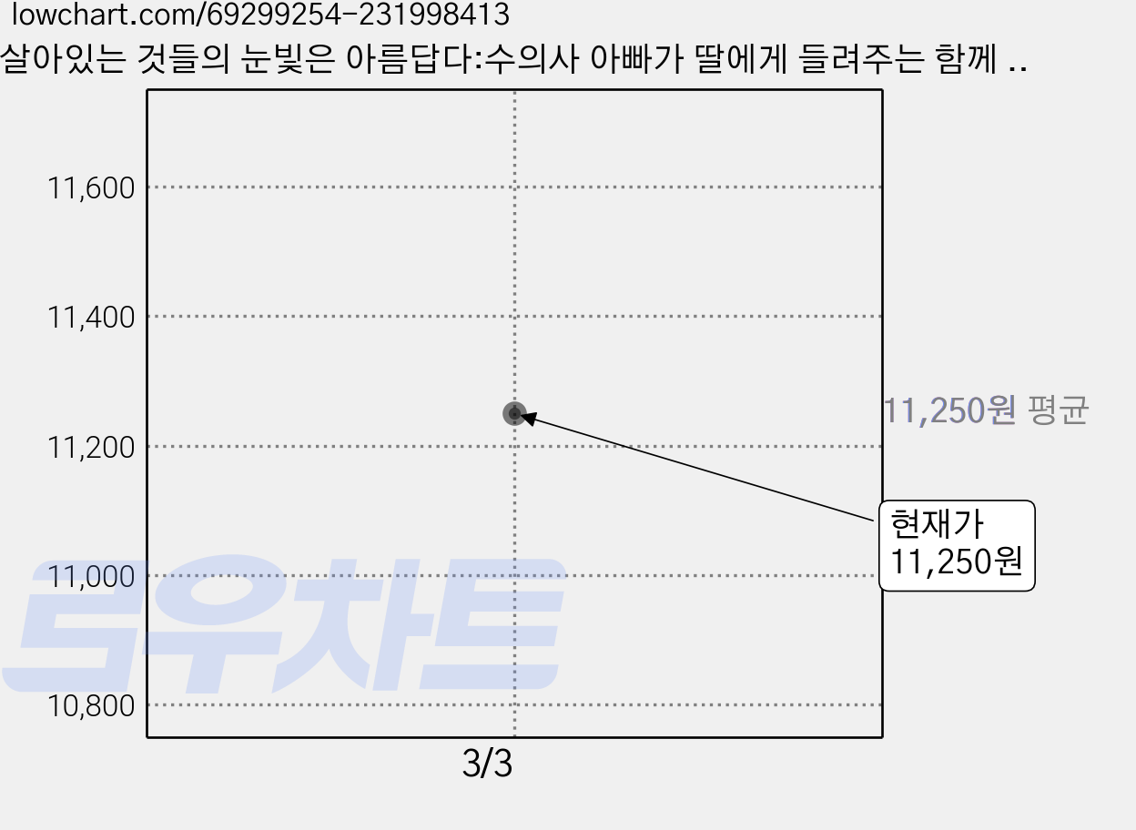 살아있는 것들의 눈빛은 아름답다:수의사 아빠가 딸에게 들려주는 함께 살아가는 동물 이야기, 리수, 박종무 저 가격 변동 차트, 현재가 11,250원