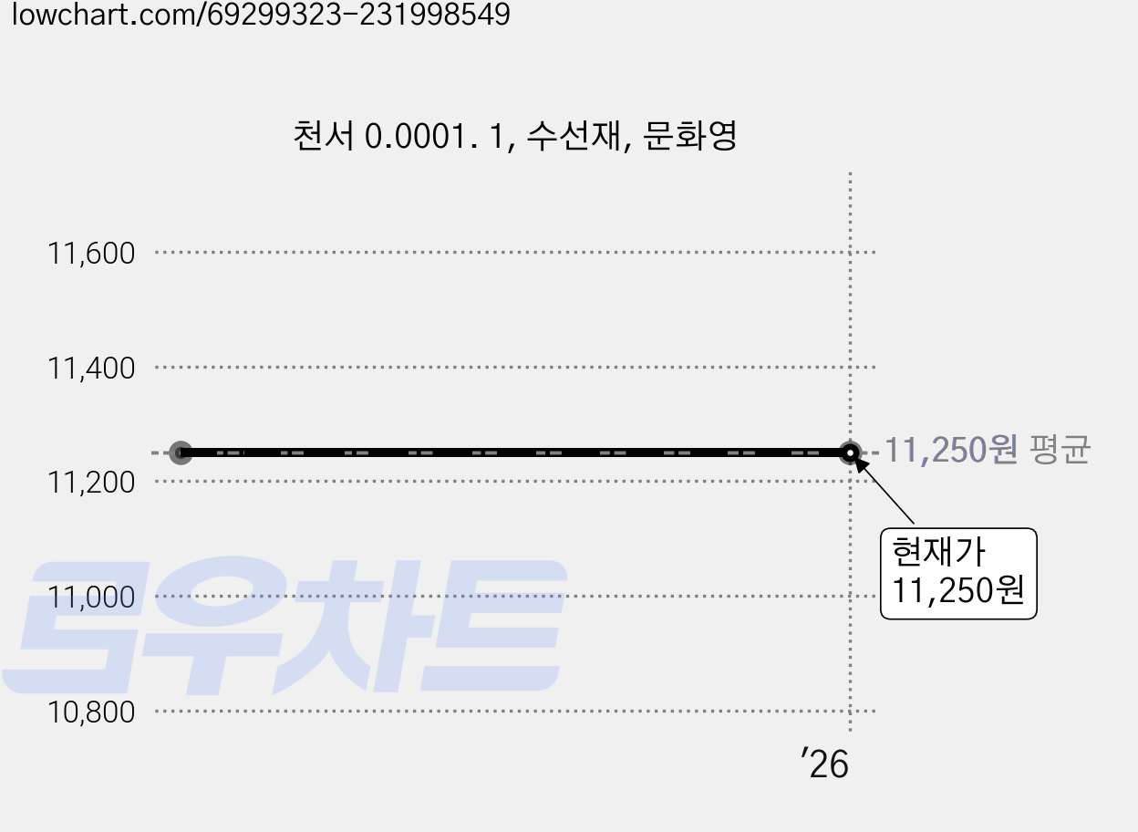 천서 0.0001. 1, 수선재, 문화영 가격 변동 차트, 현재가 11,250원