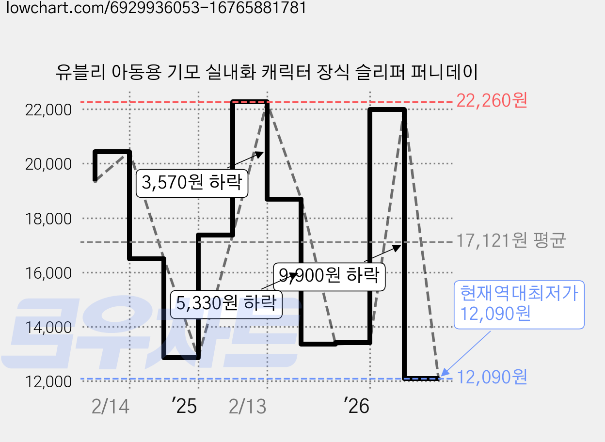 유블리 아동용 기모 실내화 캐릭터 장식 슬리퍼 퍼니데이 가격 변동 차트, 현재가 12,090원, 역대최저가