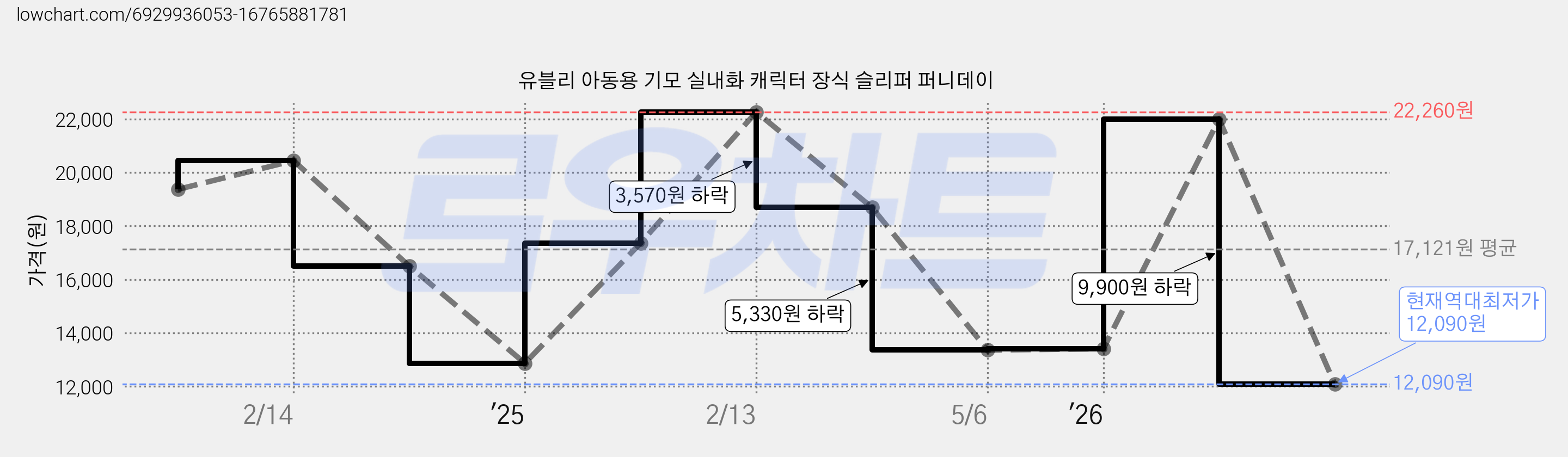 유블리 아동용 기모 실내화 캐릭터 장식 슬리퍼 퍼니데이 가격 변동 차트, 현재가 12,090원, 역대최저가