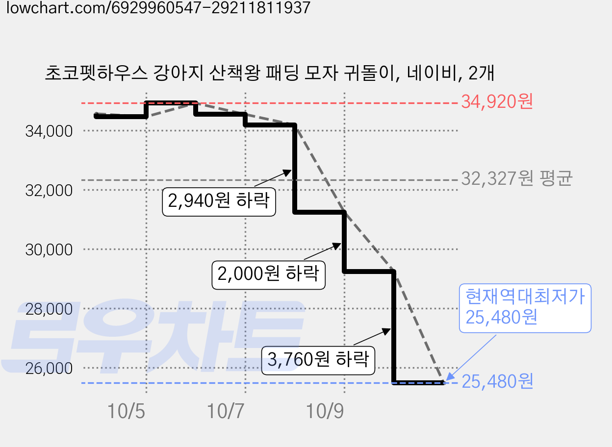 초코펫하우스 강아지 산책왕 패딩 모자 귀돌이, 네이비, 2개 가격 변동 차트, 현재가 25,480원, 역대최저가
