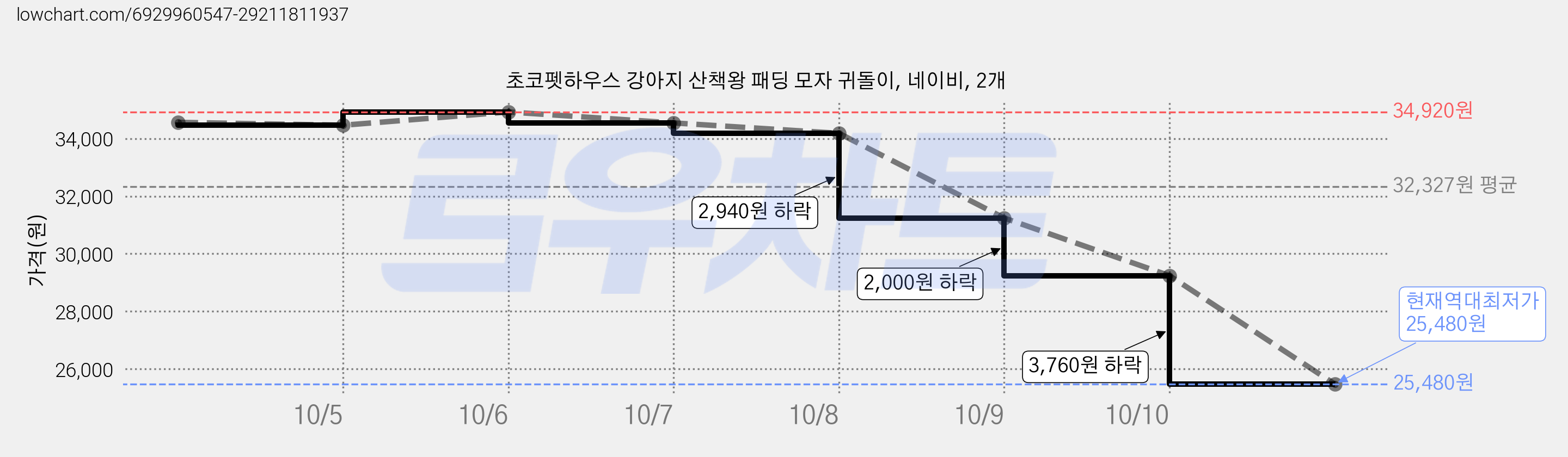 초코펫하우스 강아지 산책왕 패딩 모자 귀돌이, 네이비, 2개 가격 변동 차트, 현재가 25,480원, 역대최저가