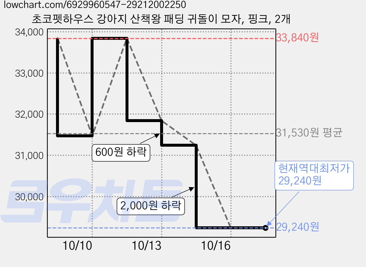 초코펫하우스 강아지 산책왕 패딩 귀돌이 모자, 핑크, 2개 가격 변동 차트, 현재가 29,240원, 역대최저가