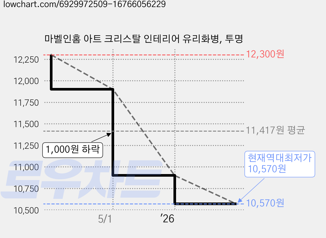 마벨인홈 아트 크리스탈 인테리어 유리화병, 투명 가격 변동 차트, 현재가 10,570원, 역대최저가
