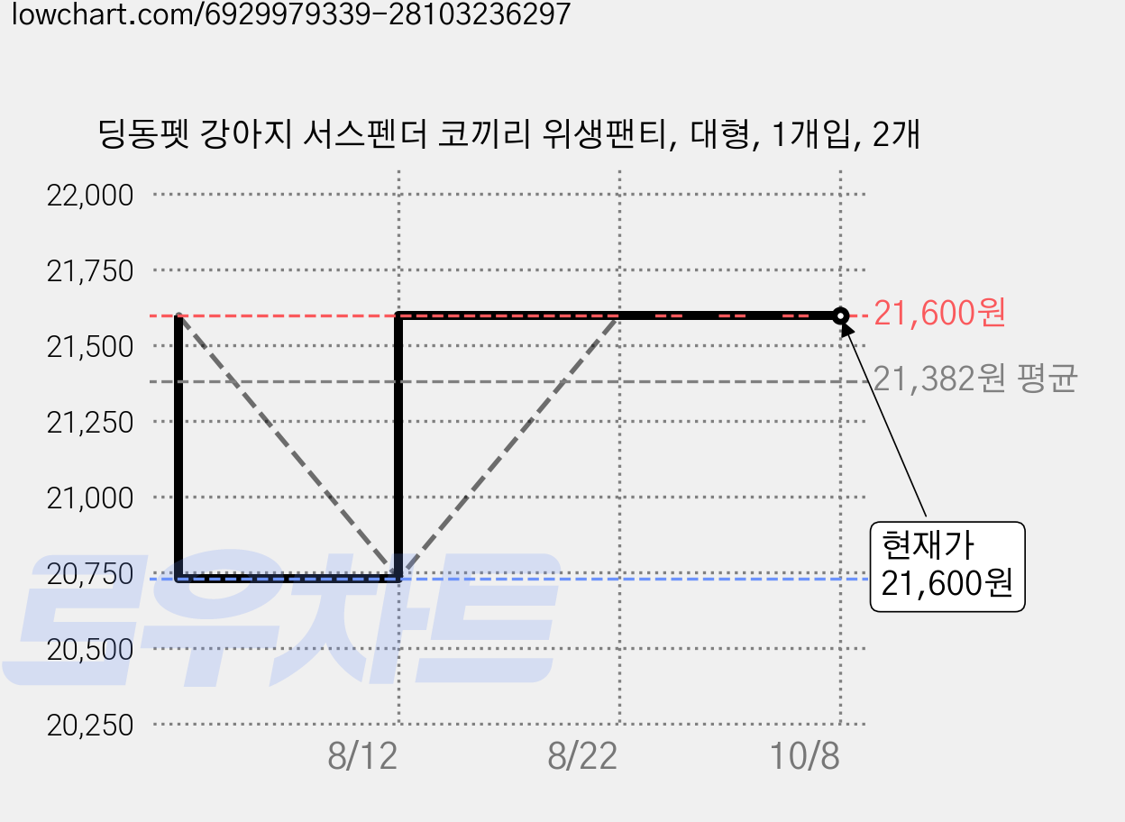 딩동펫 강아지 서스펜더 코끼리 위생팬티, 대형, 1개입, 2개 가격 변동 차트, 현재가 21,600원, 관측 최저가 20,730원
