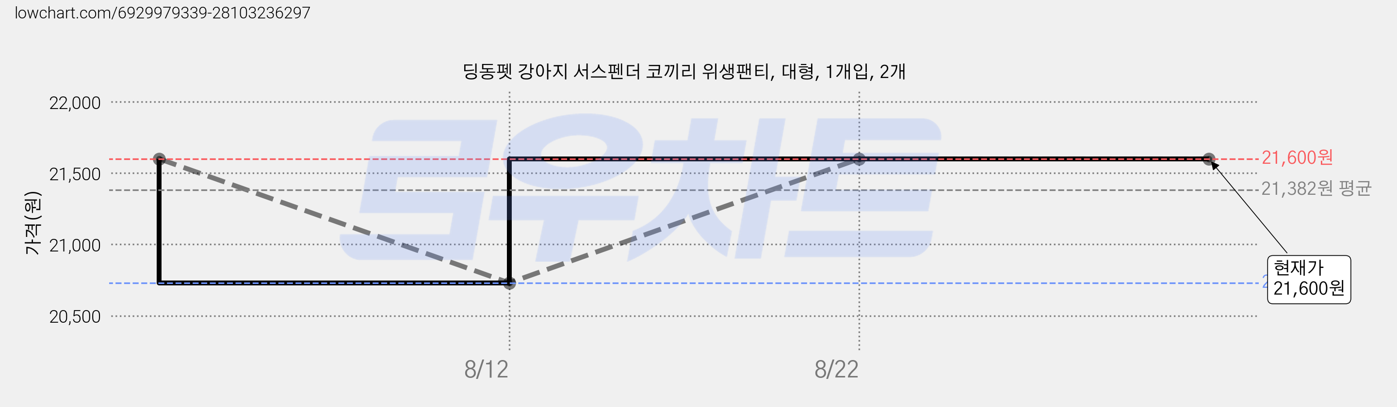 딩동펫 강아지 서스펜더 코끼리 위생팬티, 대형, 1개입, 2개 가격 변동 차트, 현재가 21,600원, 관측 최저가 20,730원