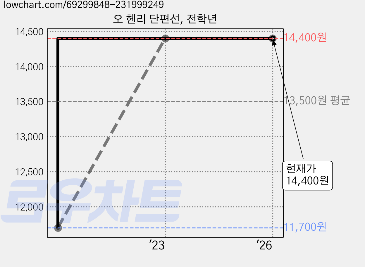 오 헨리 단편선, 전학년 가격 변동 차트, 현재가 14,400원, 관측 최저가 11,700원
