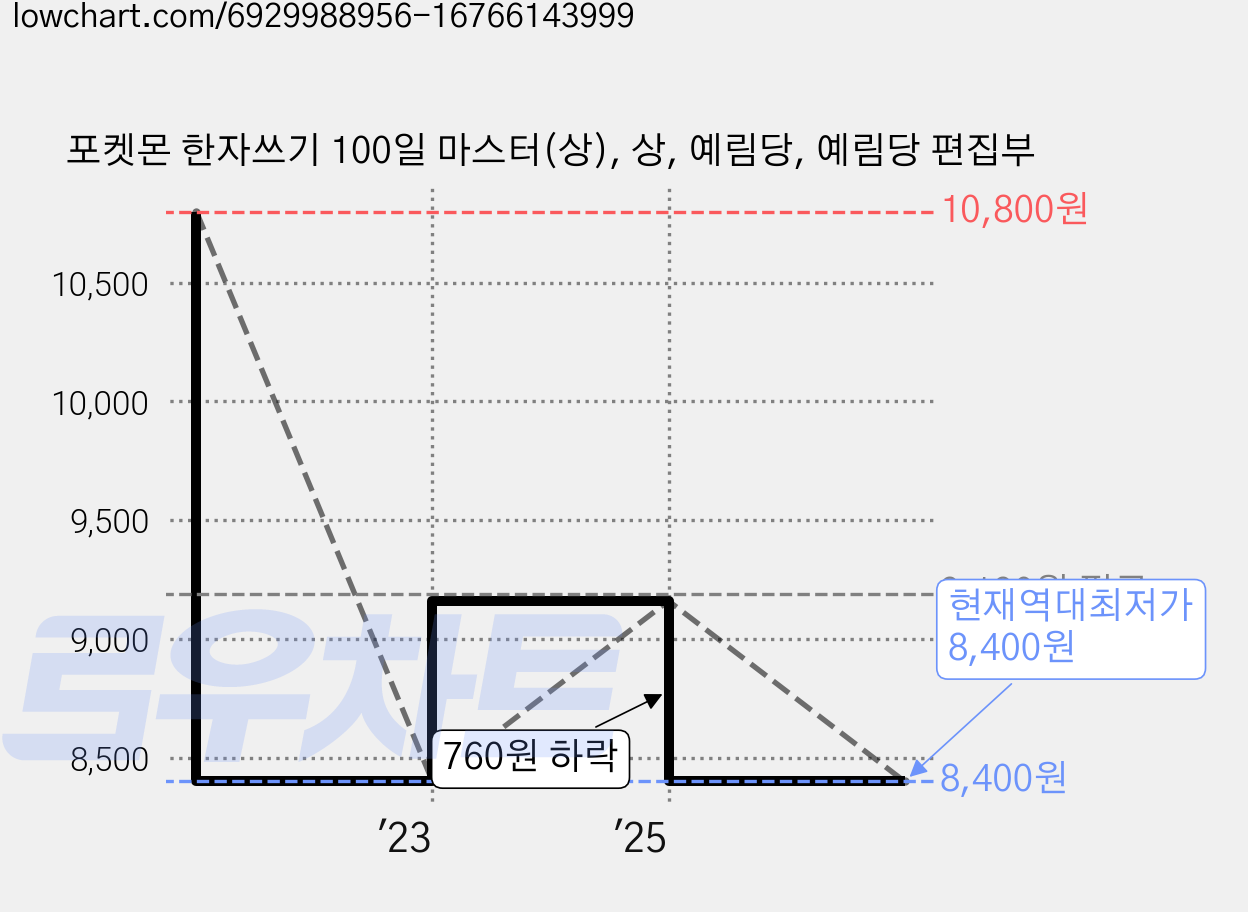 포켓몬 한자쓰기 100일 마스터(상), 상, 예림당, 예림당 편집부 가격 변동 차트, 현재가 8,400원, 역대최저가
