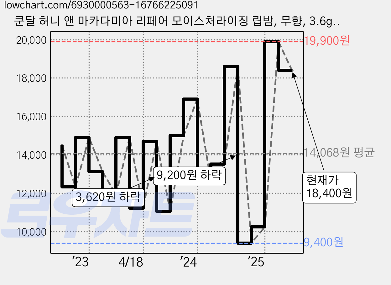 쿤달 허니 앤 마카다미아 리페어 모이스처라이징 립밤, 무향, 3.6g, 3개 가격 변동 차트, 현재가 18,400원, 관측 최저가 8,450원