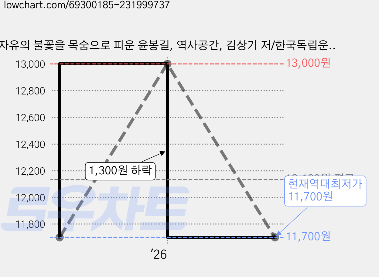 자유의 불꽃을 목숨으로 피운 윤봉길, 역사공간, 김상기 저/한국독립운동사연구소 기획 가격 변동 차트, 현재가 11,700원, 역대최저가