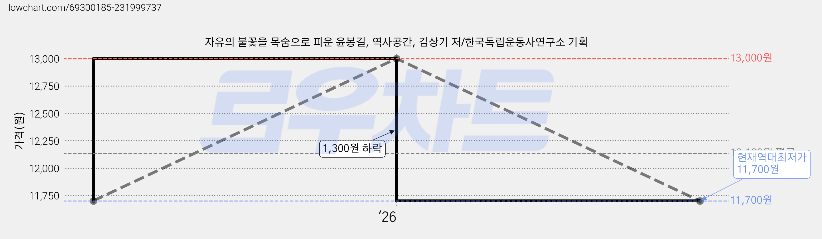 자유의 불꽃을 목숨으로 피운 윤봉길, 역사공간, 김상기 저/한국독립운동사연구소 기획 가격 변동 차트, 현재가 11,700원, 역대최저가