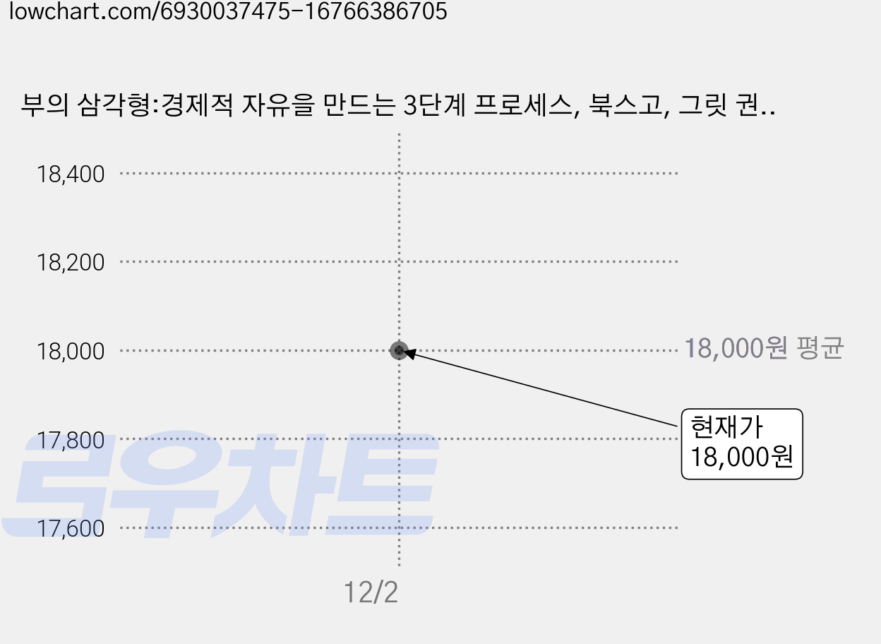 부의 삼각형:경제적 자유을 만드는 3단계 프로세스, 북스고, 그릿 권은진 가격 변동 차트, 현재가 18,000원