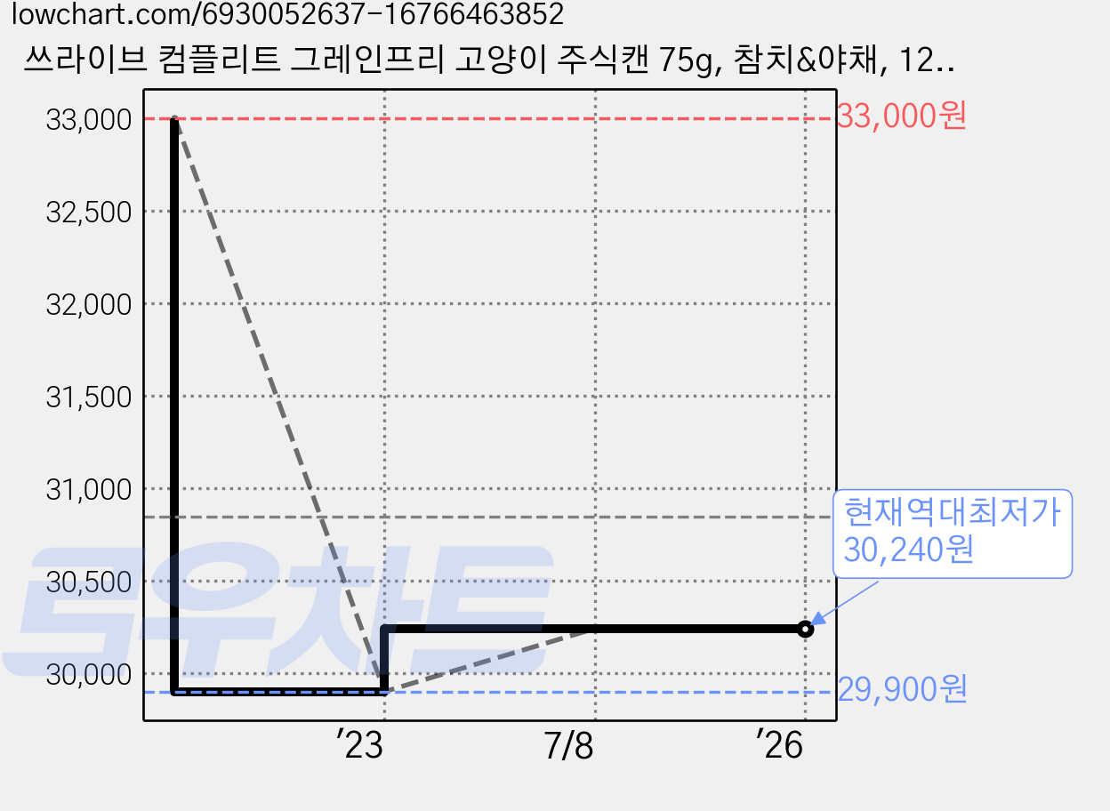 쓰라이브 컴플리트 그레인프리 고양이 주식캔 75g, 참치&야채, 12개 가격 변동 차트, 현재가 30,240원, 역대최저가