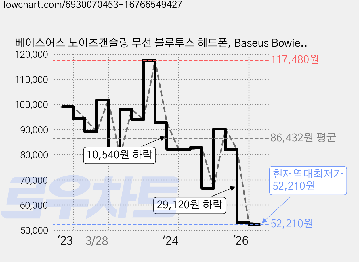 베이스어스 노이즈캔슬링 무선 블루투스 헤드폰, Baseus Bowie H1, 라이스 화이트 가격 변동 차트, 현재가 52,210원, 역대최저가