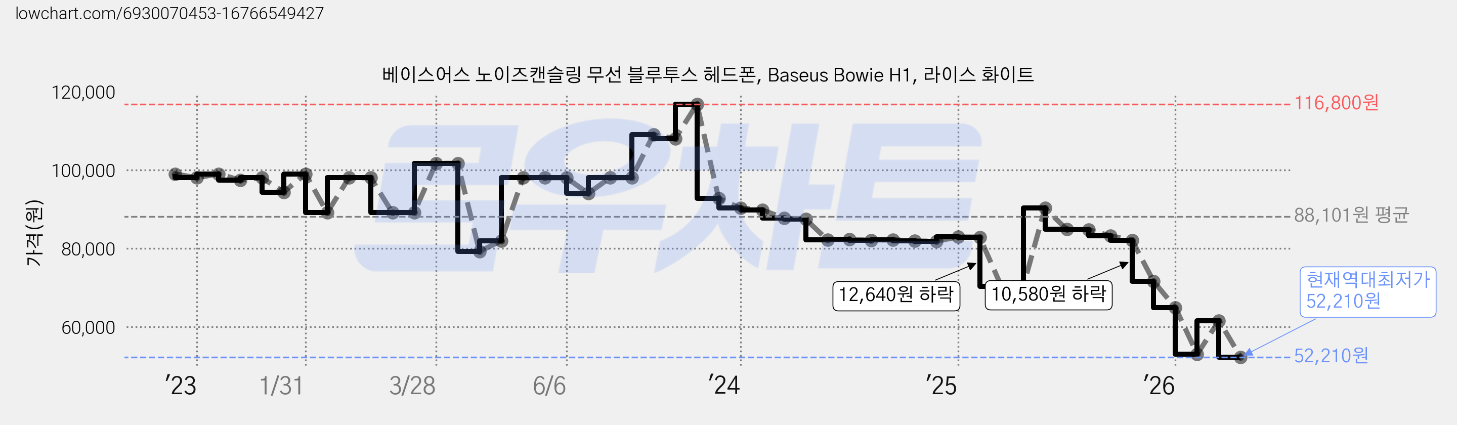베이스어스 노이즈캔슬링 무선 블루투스 헤드폰, Baseus Bowie H1, 라이스 화이트 가격 변동 차트, 현재가 52,210원, 역대최저가