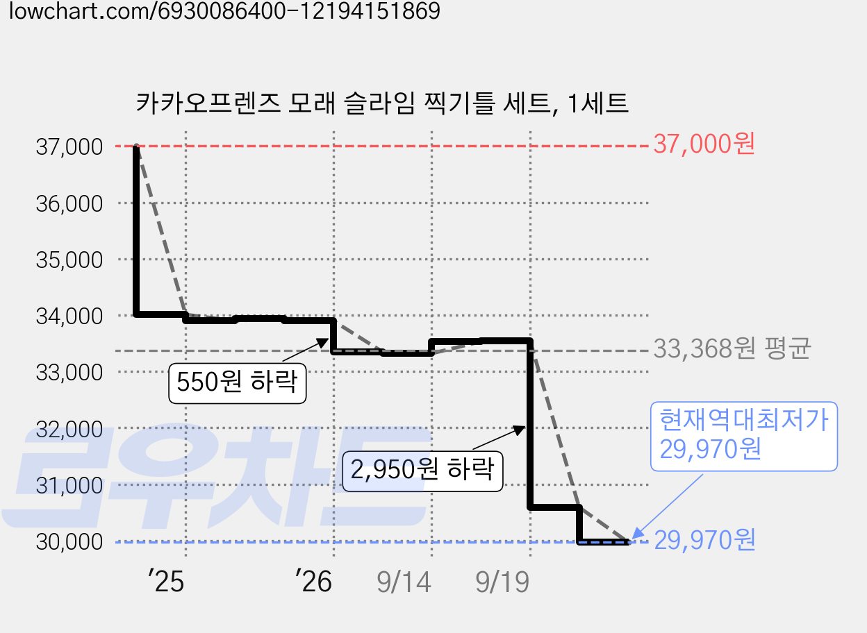 카카오프렌즈 모래 슬라임 찍기틀 세트, 1세트 가격 변동 차트, 현재가 29,970원, 역대최저가