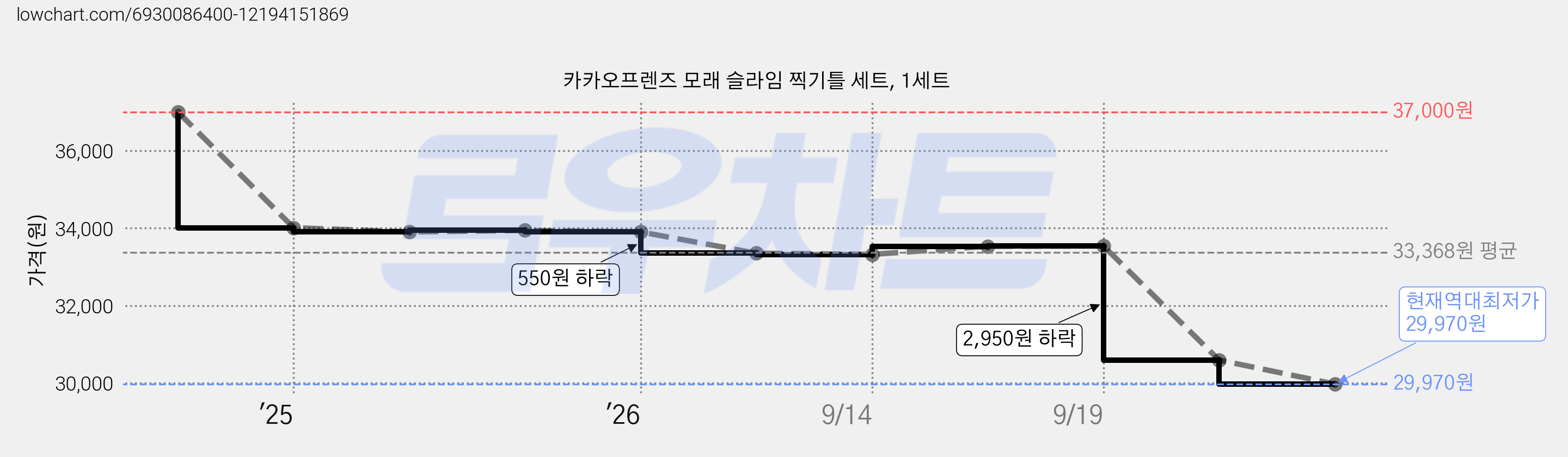 카카오프렌즈 모래 슬라임 찍기틀 세트, 1세트 가격 변동 차트, 현재가 29,970원, 역대최저가