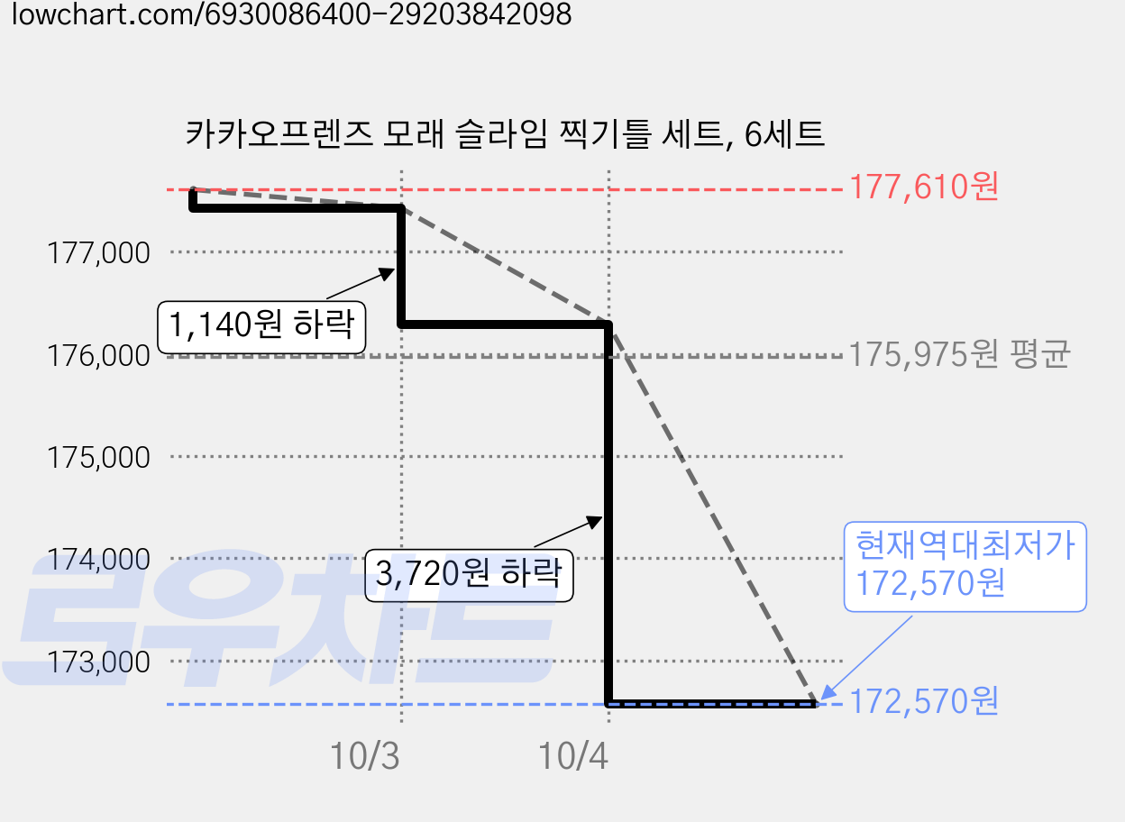카카오프렌즈 모래 슬라임 찍기틀 세트, 6세트 가격 변동 차트, 현재가 172,570원, 역대최저가