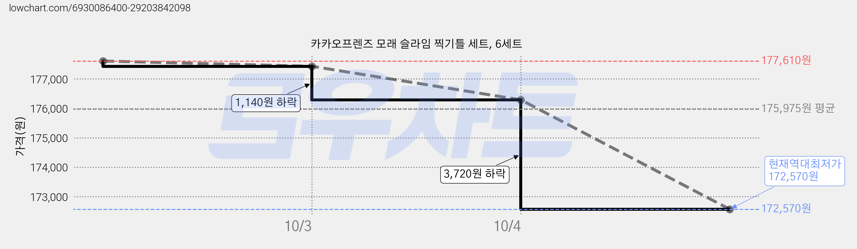 카카오프렌즈 모래 슬라임 찍기틀 세트, 6세트 가격 변동 차트, 현재가 172,570원, 역대최저가