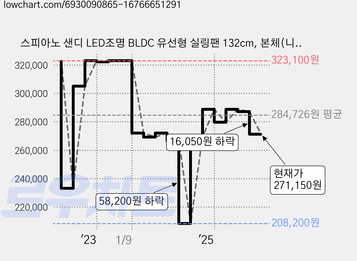 스피아노 샌디 LED조명 BLDC 유선형 실링팬 132cm, 본체(니켈)+날개(내츄럴) 가격 변동 차트, 현재가 271,150원, 관측 최저가 208,200원