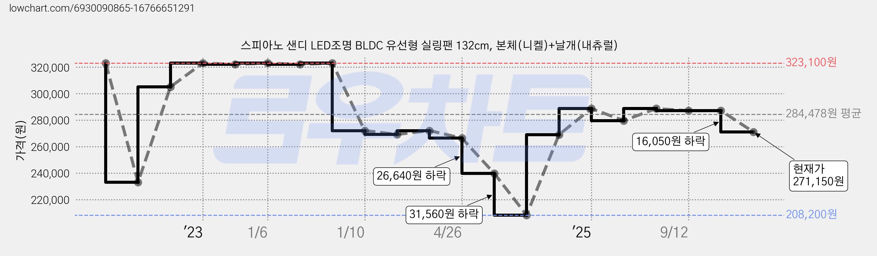 스피아노 샌디 LED조명 BLDC 유선형 실링팬 132cm, 본체(니켈)+날개(내츄럴) 가격 변동 차트, 현재가 271,150원, 관측 최저가 208,200원