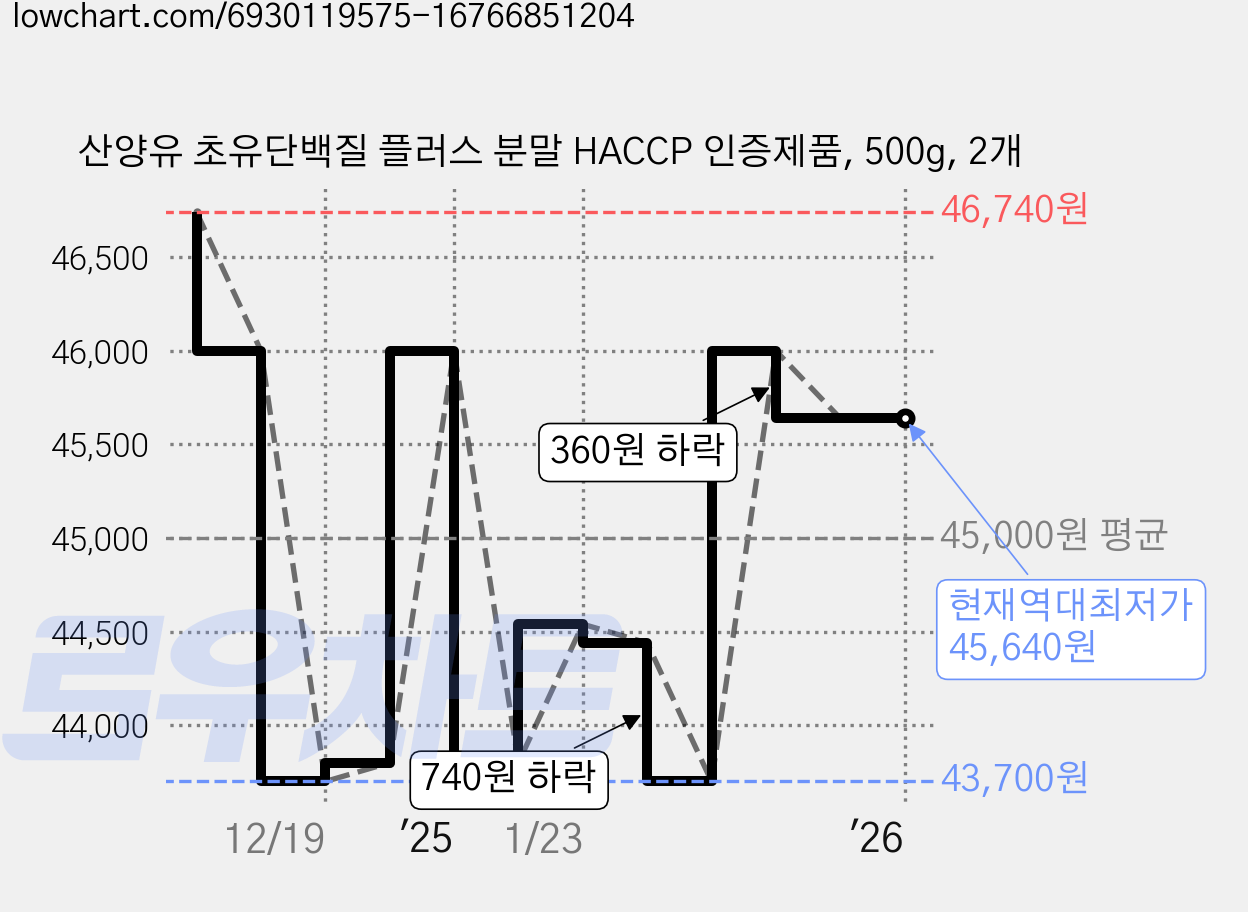 산양유 초유단백질 플러스 분말 HACCP 인증제품, 500g, 2개 가격 변동 차트, 현재가 45,640원, 역대최저가
