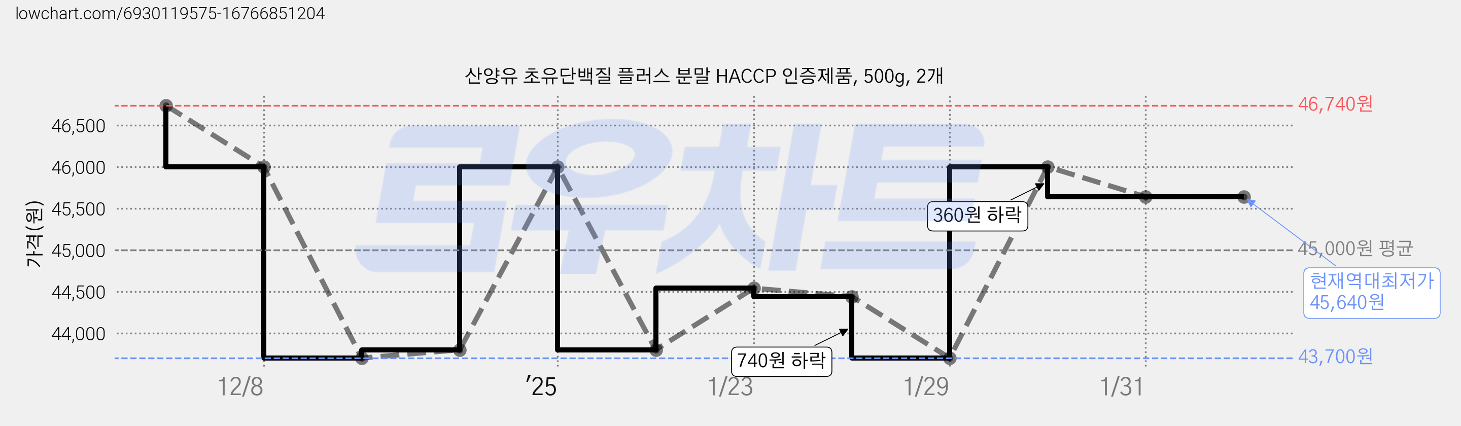 산양유 초유단백질 플러스 분말 HACCP 인증제품, 500g, 2개 가격 변동 차트, 현재가 45,640원, 역대최저가