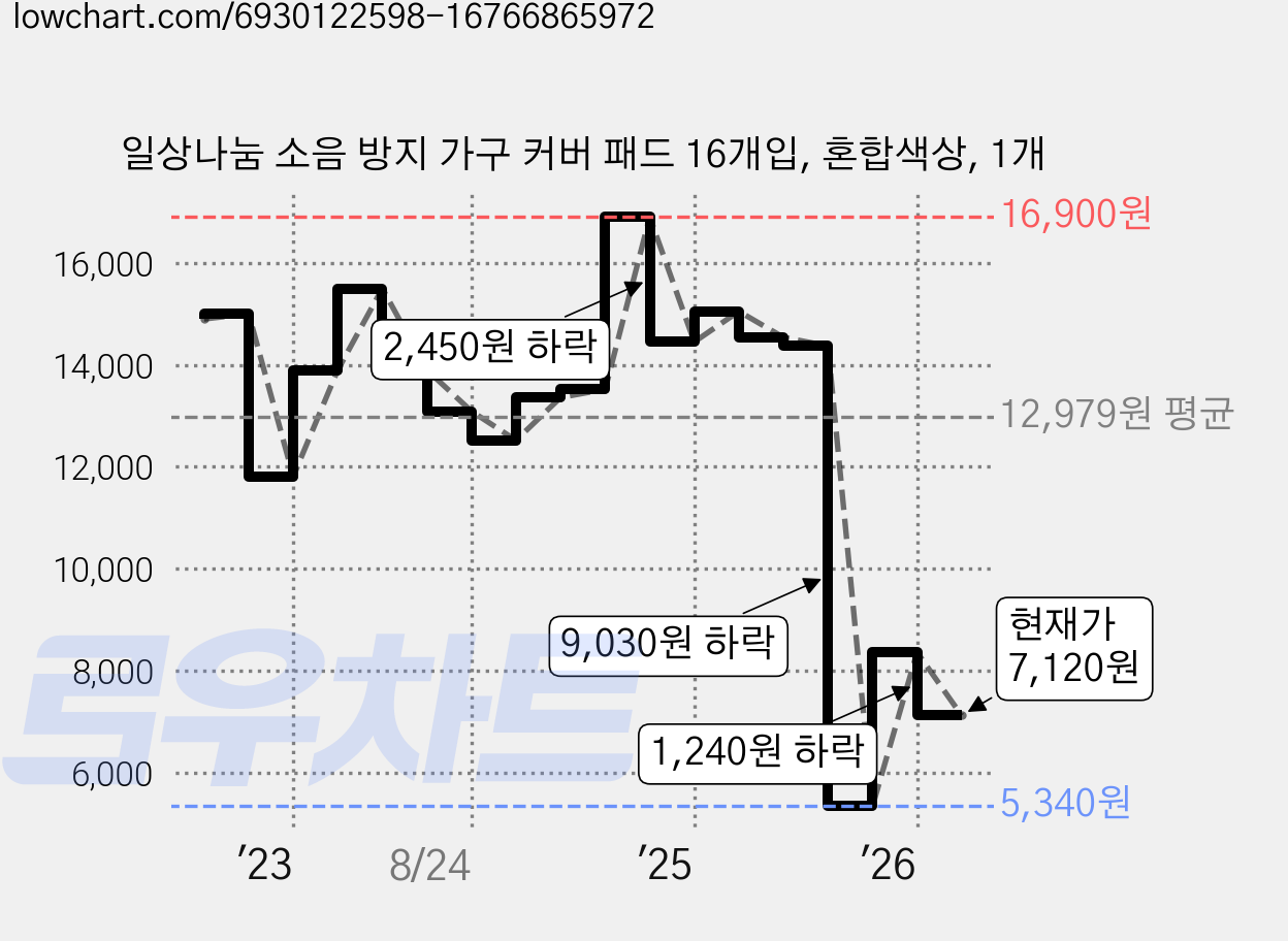 일상나눔 소음 방지 가구 커버 패드 16개입, 혼합색상, 1개 가격 변동 차트, 현재가 7,120원, 관측 최저가 4,890원