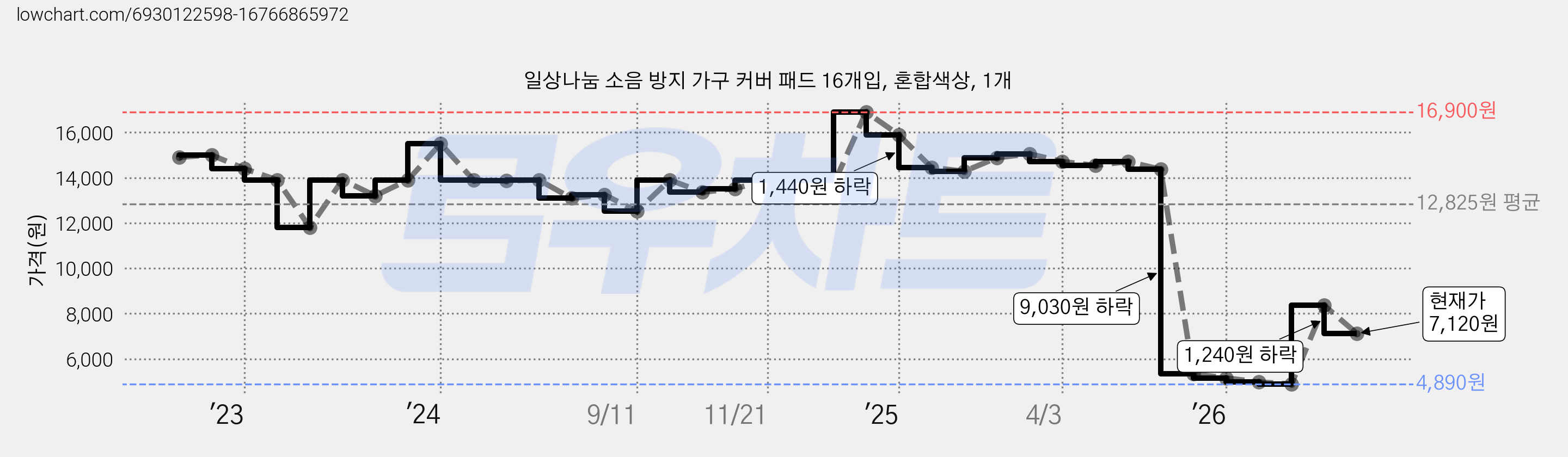 일상나눔 소음 방지 가구 커버 패드 16개입, 혼합색상, 1개 가격 변동 차트, 현재가 7,120원, 관측 최저가 4,890원