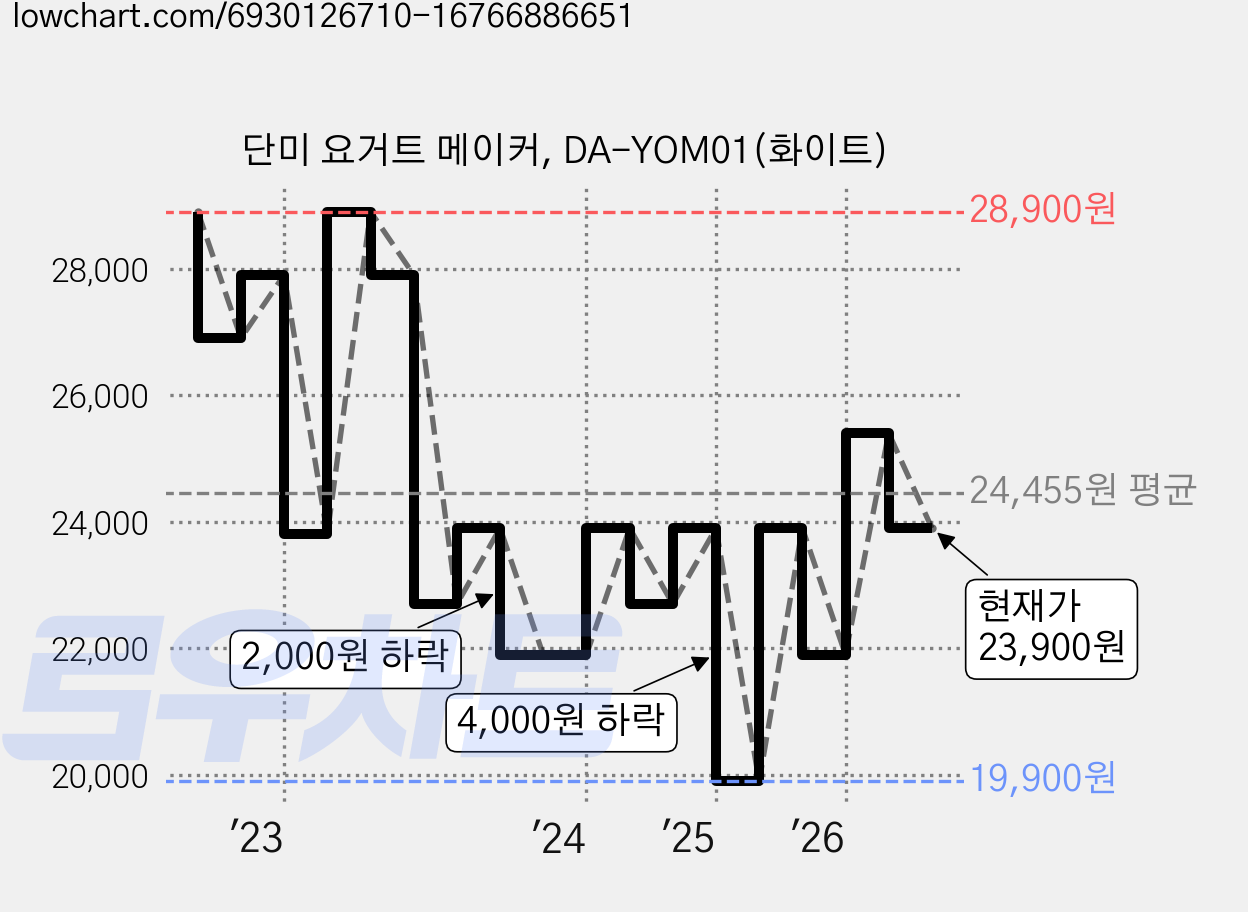 단미 요거트 메이커, DA-YOM01(화이트) 가격 변동 차트, 현재가 23,900원, 관측 최저가 19,900원
