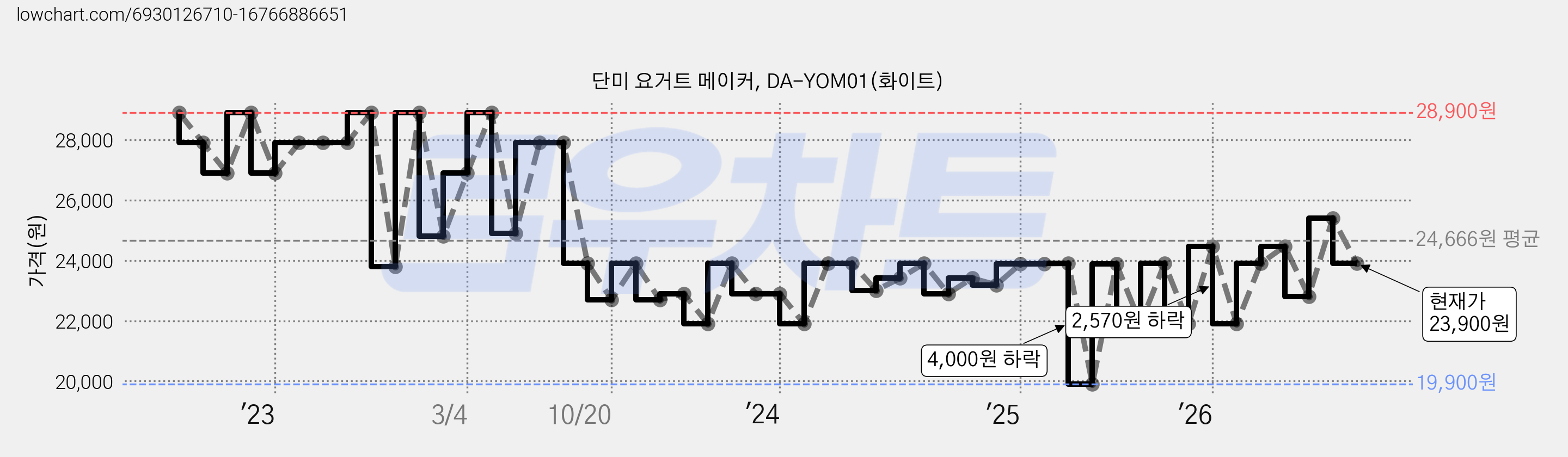단미 요거트 메이커, DA-YOM01(화이트) 가격 변동 차트, 현재가 23,900원, 관측 최저가 19,900원