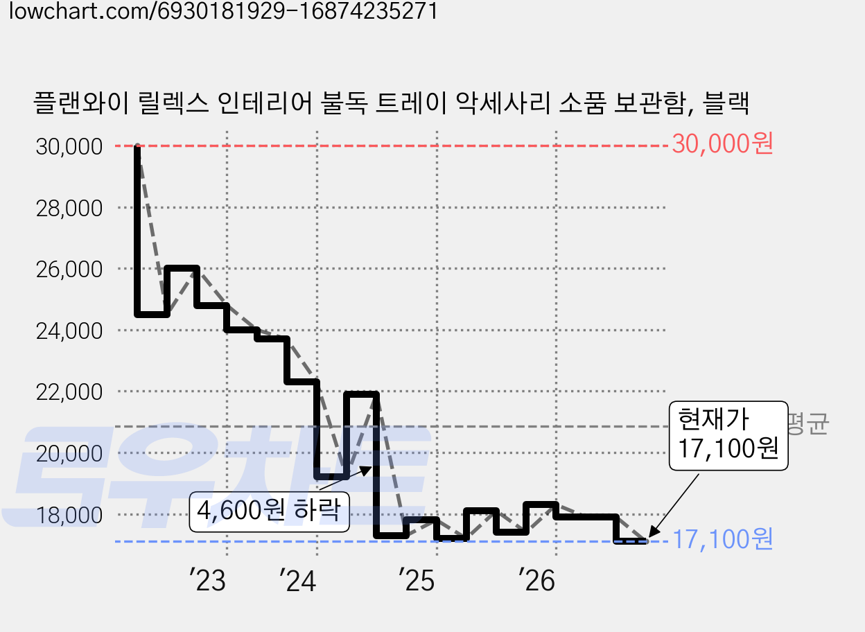 플랜와이 릴렉스 인테리어 불독 트레이 악세사리 소품 보관함, 블랙 가격 변동 차트, 현재가 17,100원, 관측 최저가 17,000원