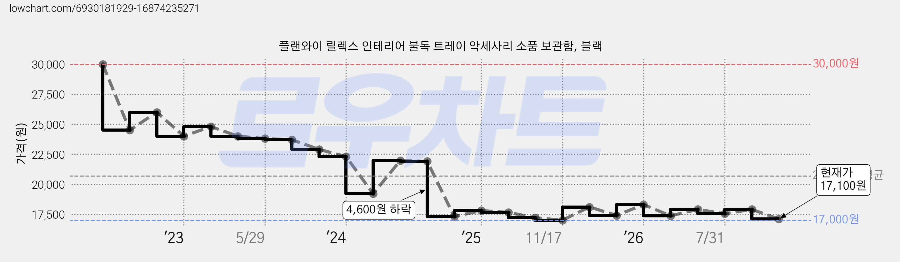 플랜와이 릴렉스 인테리어 불독 트레이 악세사리 소품 보관함, 블랙 가격 변동 차트, 현재가 17,100원, 관측 최저가 17,000원