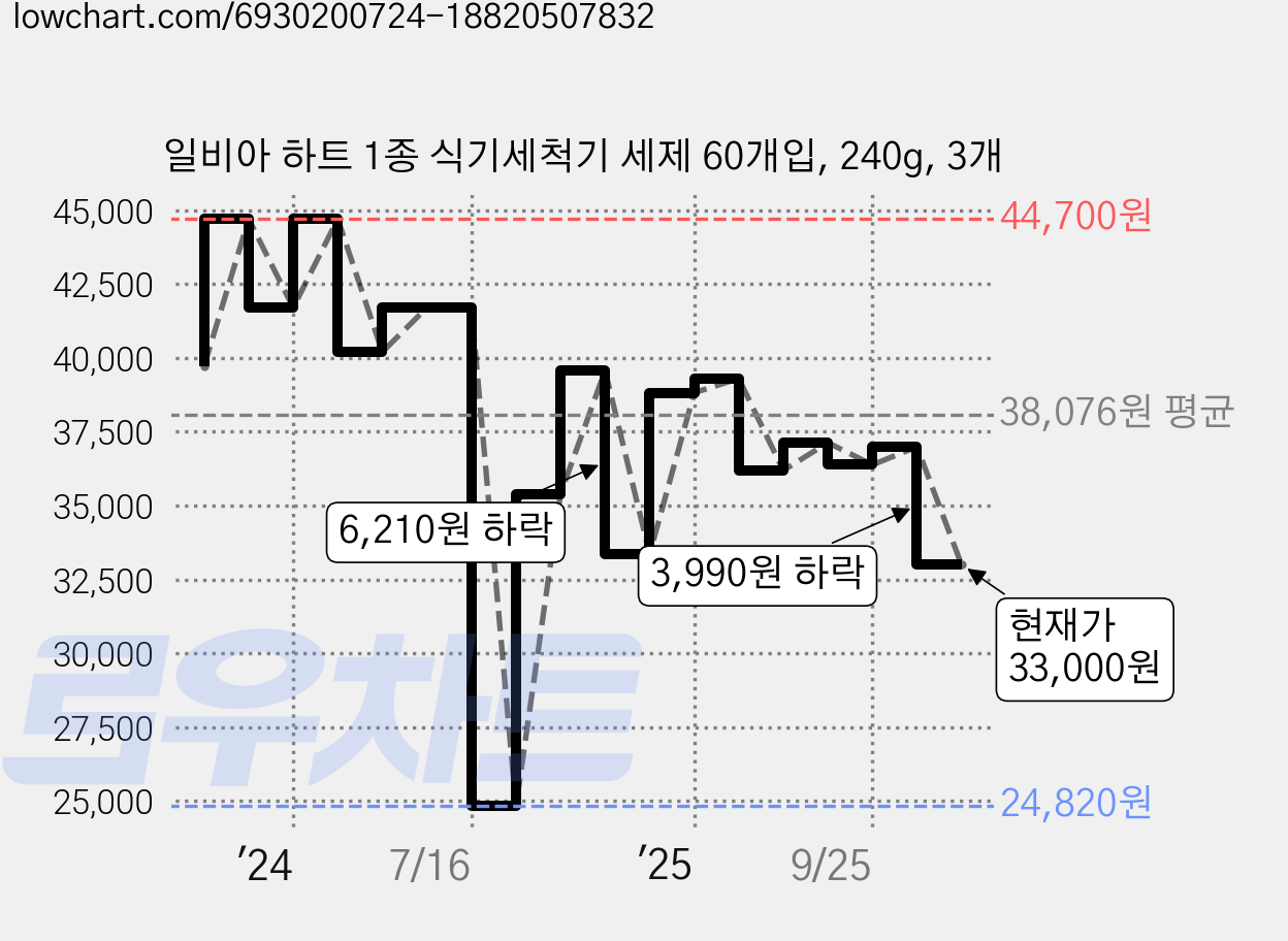 일비아 하트 1종 식기세척기 세제 60개입, 240g, 3개 가격 변동 차트, 현재가 33,000원, 관측 최저가 24,820원