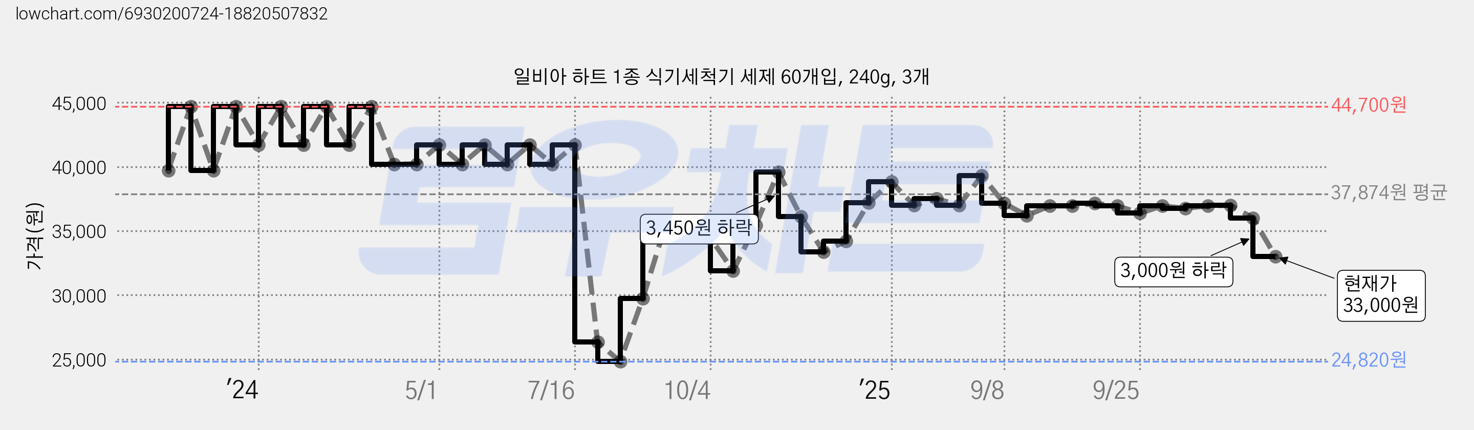 일비아 하트 1종 식기세척기 세제 60개입, 240g, 3개 가격 변동 차트, 현재가 33,000원, 관측 최저가 24,820원