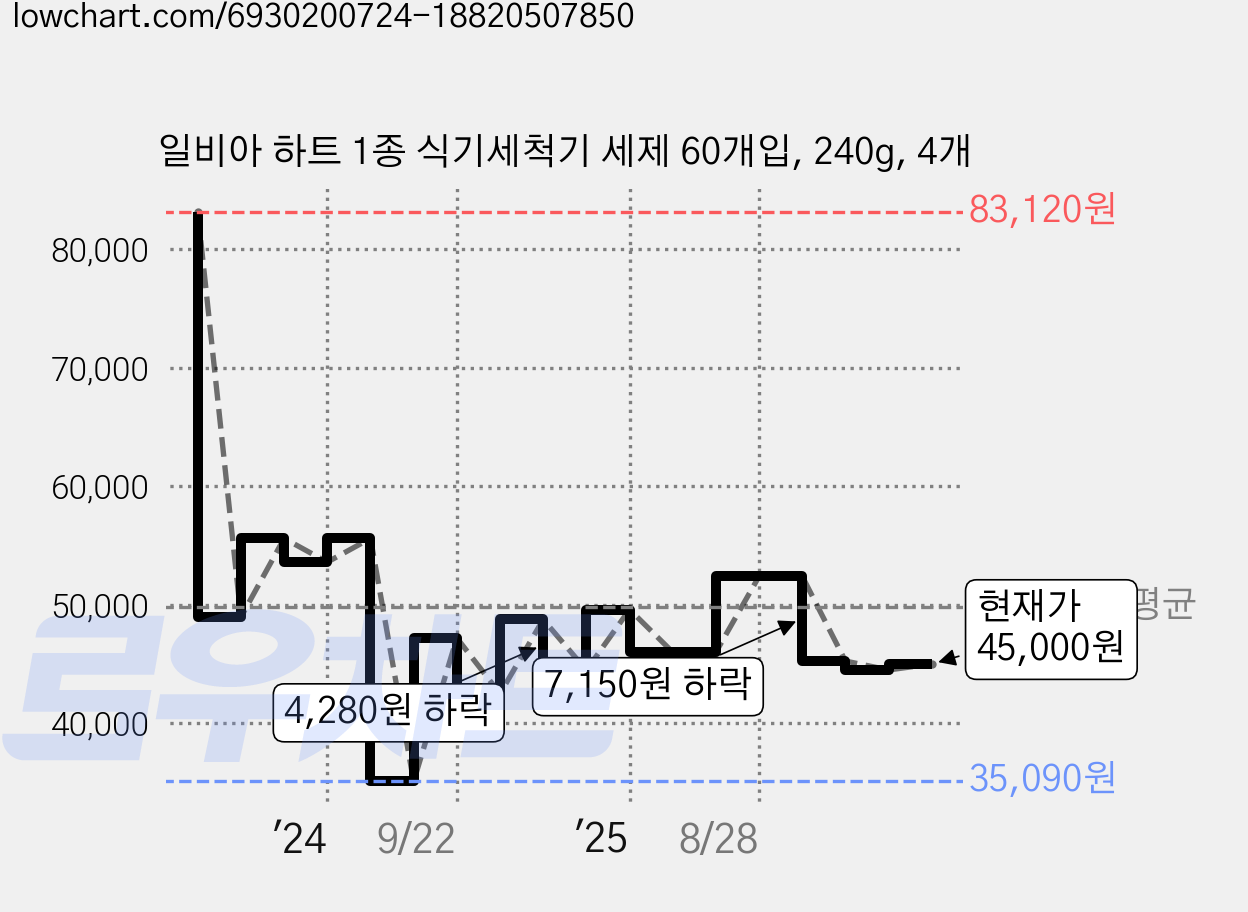 일비아 하트 1종 식기세척기 세제 60개입, 240g, 4개 가격 변동 차트, 현재가 45,000원, 관측 최저가 33,090원