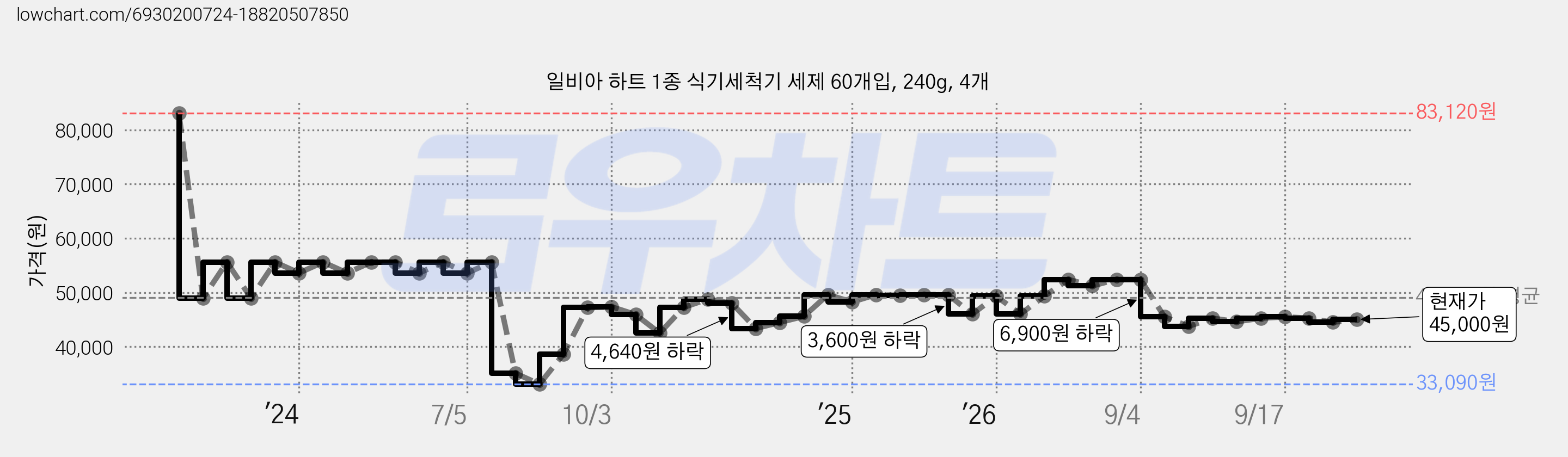 일비아 하트 1종 식기세척기 세제 60개입, 240g, 4개 가격 변동 차트, 현재가 45,000원, 관측 최저가 33,090원