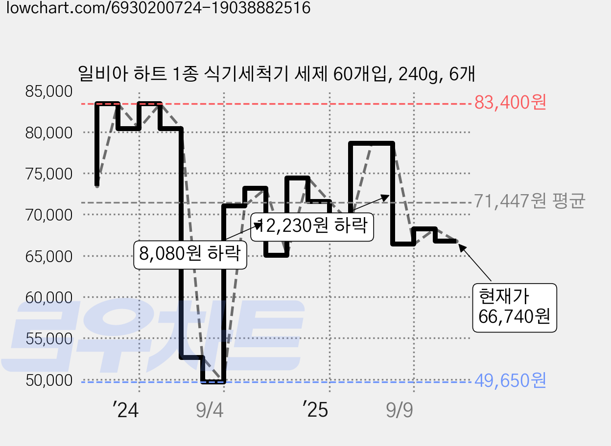 일비아 하트 1종 식기세척기 세제 60개입, 240g, 6개 가격 변동 차트, 현재가 66,740원, 관측 최저가 49,620원