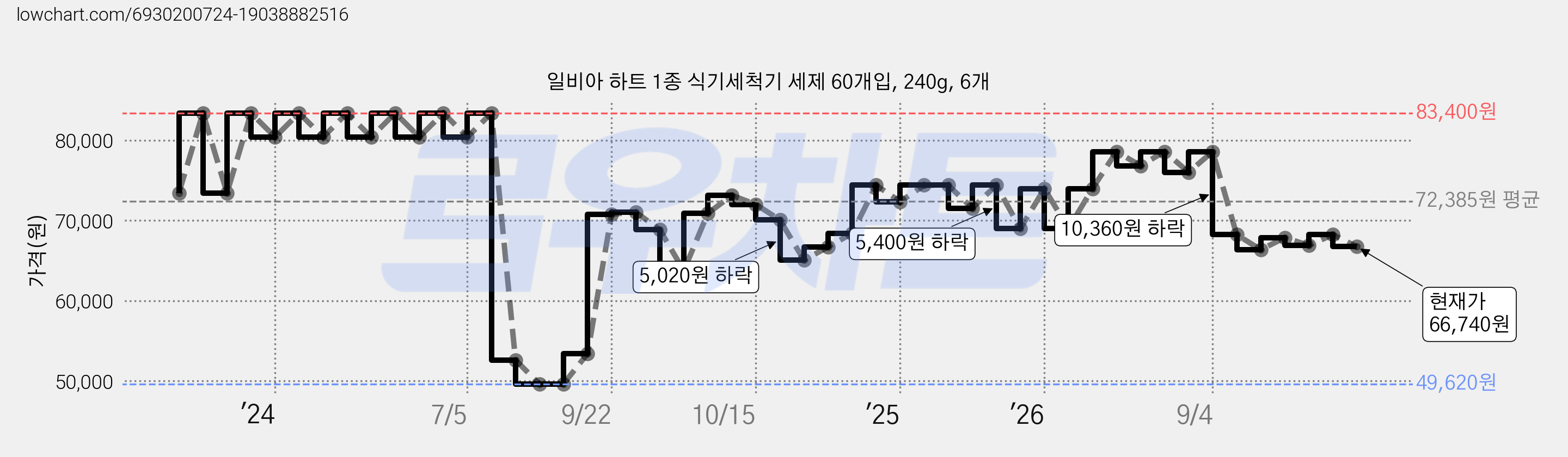 일비아 하트 1종 식기세척기 세제 60개입, 240g, 6개 가격 변동 차트, 현재가 66,740원, 관측 최저가 49,620원
