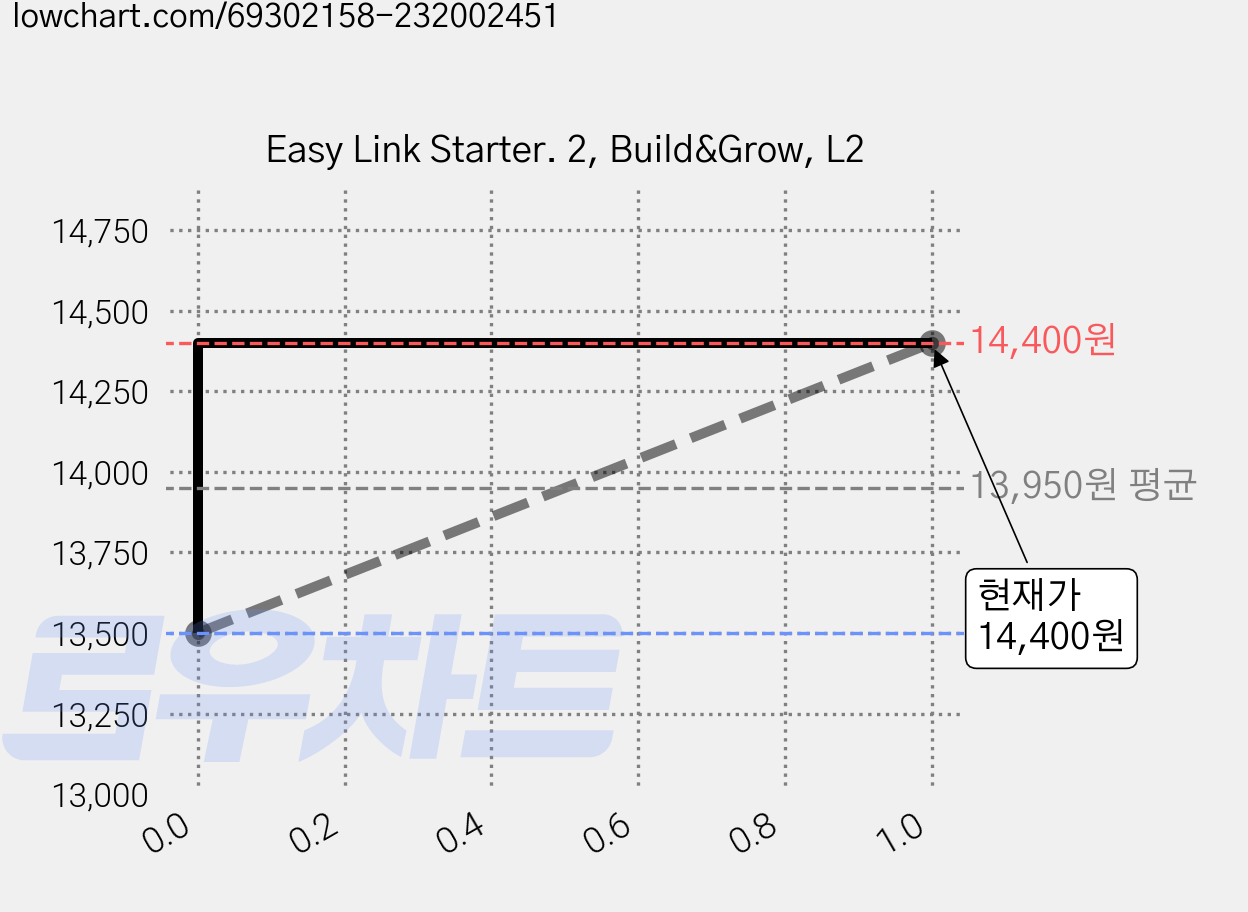 Easy Link Starter. 2, Build&Grow, L2 가격 변동 차트, 현재가 14,400원, 관측 최저가 13,500원