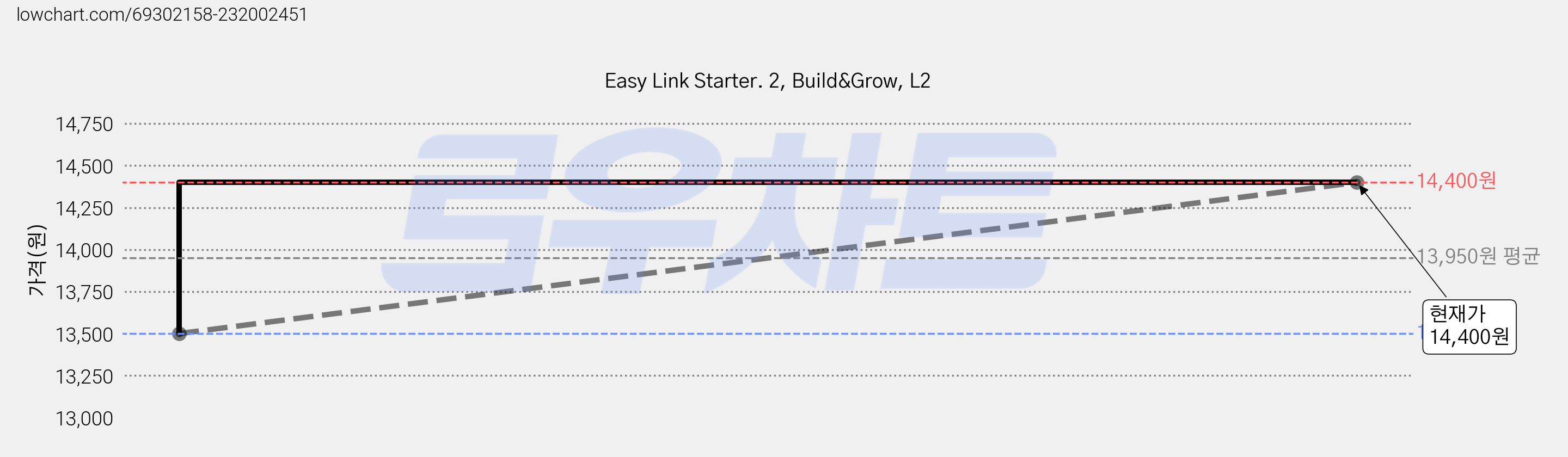 Easy Link Starter. 2, Build&Grow, L2 가격 변동 차트, 현재가 14,400원, 관측 최저가 13,500원