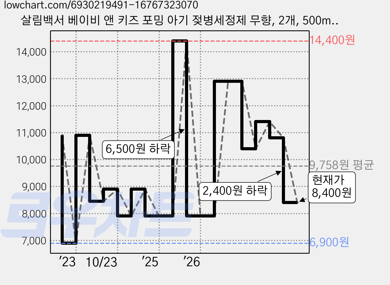 살림백서 베이비 앤 키즈 포밍 아기 젖병세정제 무향, 2개, 500ml 가격 변동 차트, 현재가 8,400원, 관측 최저가 6,900원