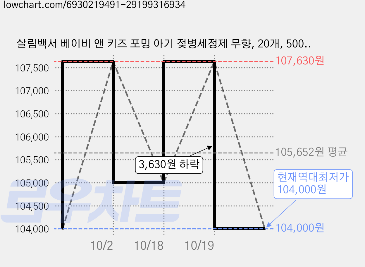 살림백서 베이비 앤 키즈 포밍 아기 젖병세정제 무향, 20개, 500ml 가격 변동 차트, 현재가 104,000원, 역대최저가